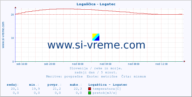 POVPREČJE :: Logaščica - Logatec :: temperatura | pretok | višina :: zadnji dan / 5 minut.