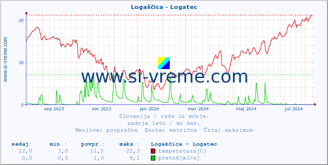 POVPREČJE :: Logaščica - Logatec :: temperatura | pretok | višina :: zadnje leto / en dan.