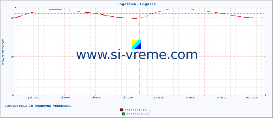 POVPREČJE :: Logaščica - Logatec :: temperatura | pretok | višina :: zadnja dva dni / 5 minut.