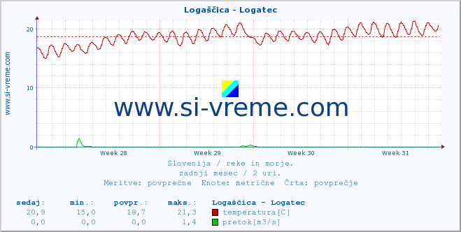 POVPREČJE :: Logaščica - Logatec :: temperatura | pretok | višina :: zadnji mesec / 2 uri.