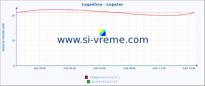 POVPREČJE :: Logaščica - Logatec :: temperatura | pretok | višina :: zadnji dan / 5 minut.