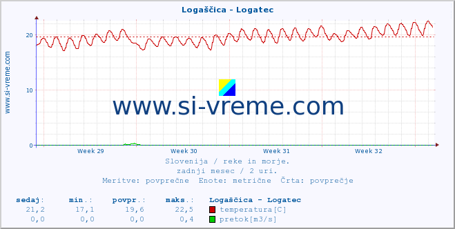 POVPREČJE :: Logaščica - Logatec :: temperatura | pretok | višina :: zadnji mesec / 2 uri.