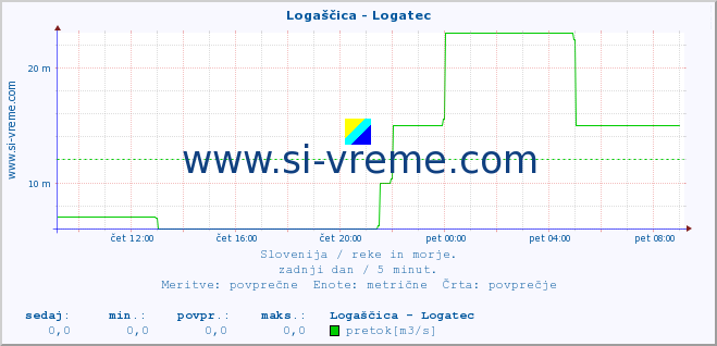 POVPREČJE :: Logaščica - Logatec :: temperatura | pretok | višina :: zadnji dan / 5 minut.