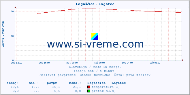 POVPREČJE :: Logaščica - Logatec :: temperatura | pretok | višina :: zadnji dan / 5 minut.