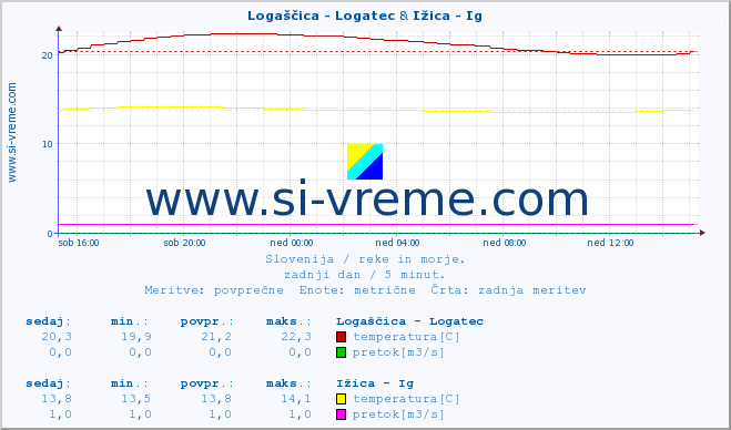 POVPREČJE :: Logaščica - Logatec & Ižica - Ig :: temperatura | pretok | višina :: zadnji dan / 5 minut.