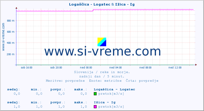 POVPREČJE :: Logaščica - Logatec & Ižica - Ig :: temperatura | pretok | višina :: zadnji dan / 5 minut.