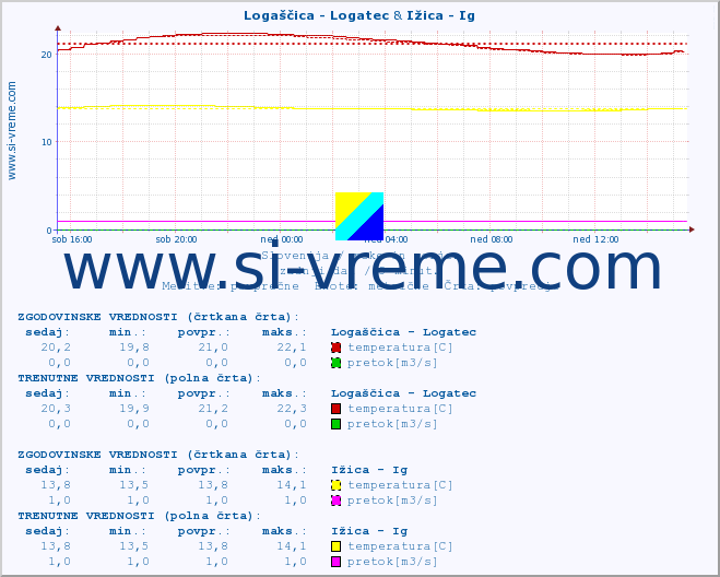 POVPREČJE :: Logaščica - Logatec & Ižica - Ig :: temperatura | pretok | višina :: zadnji dan / 5 minut.