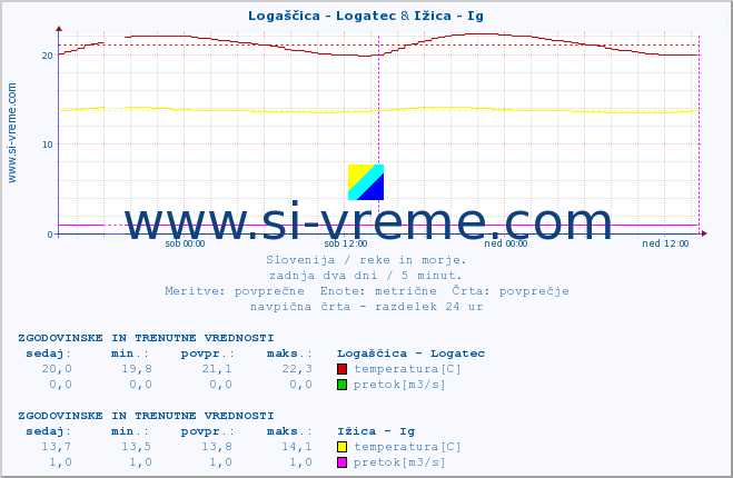 POVPREČJE :: Logaščica - Logatec & Ižica - Ig :: temperatura | pretok | višina :: zadnja dva dni / 5 minut.