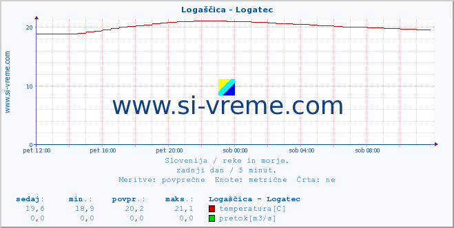 POVPREČJE :: Logaščica - Logatec :: temperatura | pretok | višina :: zadnji dan / 5 minut.