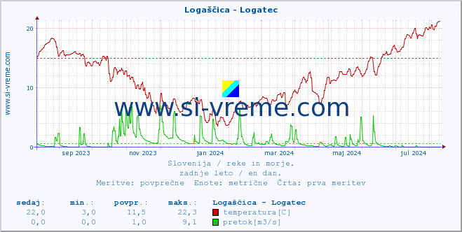 POVPREČJE :: Logaščica - Logatec :: temperatura | pretok | višina :: zadnje leto / en dan.