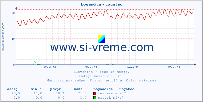 POVPREČJE :: Logaščica - Logatec :: temperatura | pretok | višina :: zadnji mesec / 2 uri.