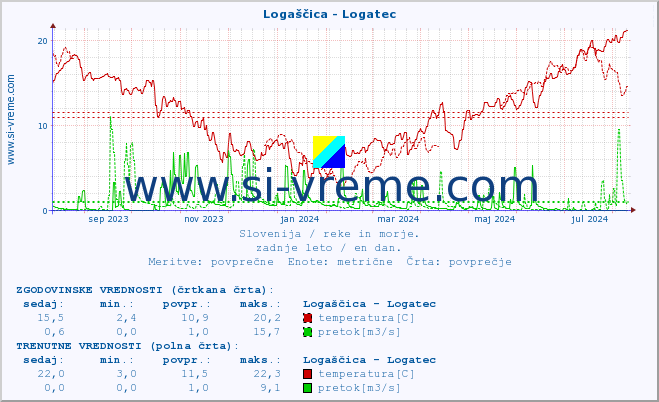 POVPREČJE :: Logaščica - Logatec :: temperatura | pretok | višina :: zadnje leto / en dan.