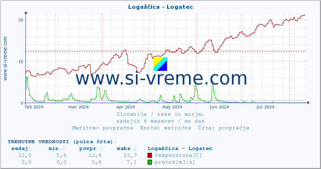 POVPREČJE :: Logaščica - Logatec :: temperatura | pretok | višina :: zadnje leto / en dan.