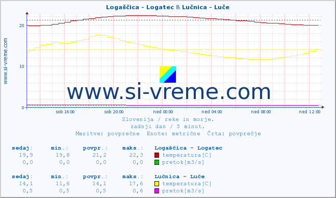 POVPREČJE :: Logaščica - Logatec & Lučnica - Luče :: temperatura | pretok | višina :: zadnji dan / 5 minut.