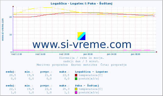 POVPREČJE :: Logaščica - Logatec & Paka - Šoštanj :: temperatura | pretok | višina :: zadnji dan / 5 minut.