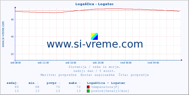 POVPREČJE :: Logaščica - Logatec :: temperatura | pretok | višina :: zadnji dan / 5 minut.