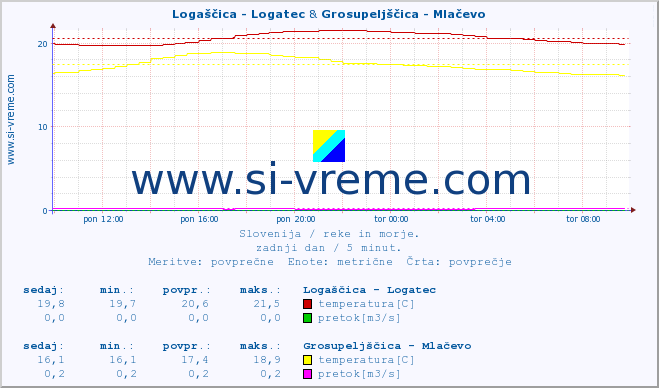 POVPREČJE :: Logaščica - Logatec & Grosupeljščica - Mlačevo :: temperatura | pretok | višina :: zadnji dan / 5 minut.