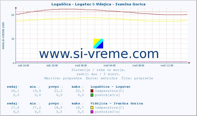 POVPREČJE :: Logaščica - Logatec & Višnjica - Ivančna Gorica :: temperatura | pretok | višina :: zadnji dan / 5 minut.