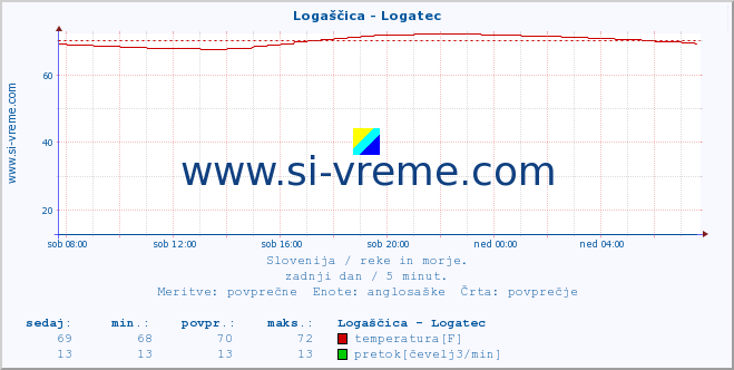 POVPREČJE :: Logaščica - Logatec :: temperatura | pretok | višina :: zadnji dan / 5 minut.