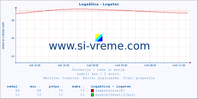 POVPREČJE :: Logaščica - Logatec :: temperatura | pretok | višina :: zadnji dan / 5 minut.