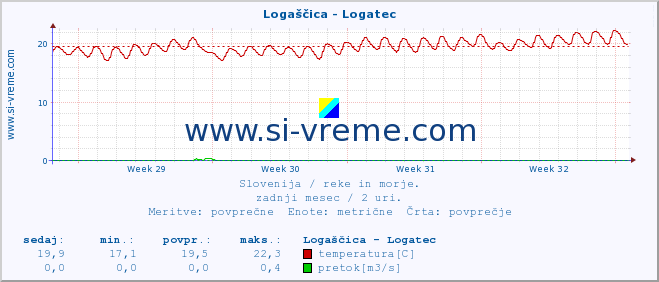 POVPREČJE :: Logaščica - Logatec :: temperatura | pretok | višina :: zadnji mesec / 2 uri.