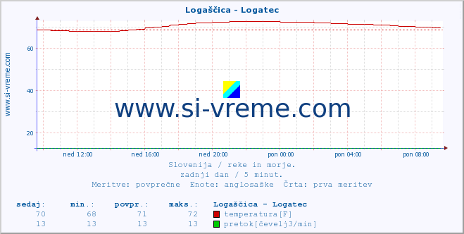 POVPREČJE :: Logaščica - Logatec :: temperatura | pretok | višina :: zadnji dan / 5 minut.