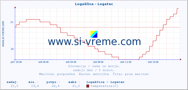 POVPREČJE :: Logaščica - Logatec :: temperatura | pretok | višina :: zadnji dan / 5 minut.