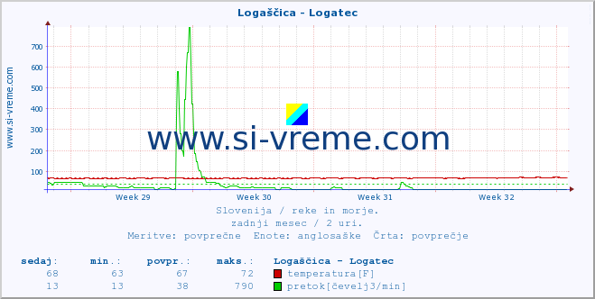 POVPREČJE :: Logaščica - Logatec :: temperatura | pretok | višina :: zadnji mesec / 2 uri.