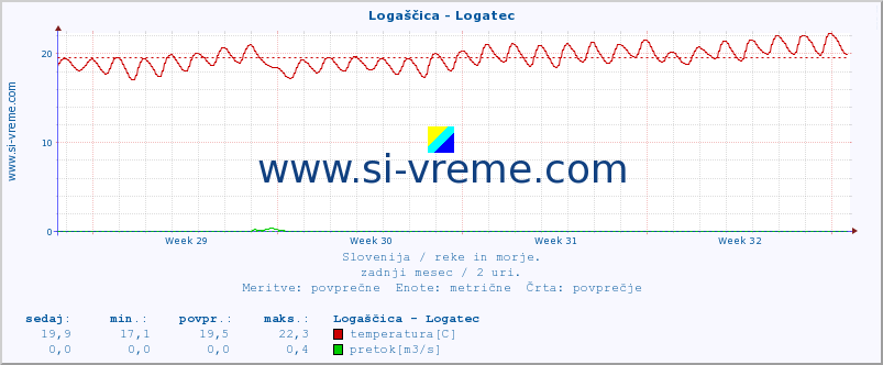 POVPREČJE :: Logaščica - Logatec :: temperatura | pretok | višina :: zadnji mesec / 2 uri.