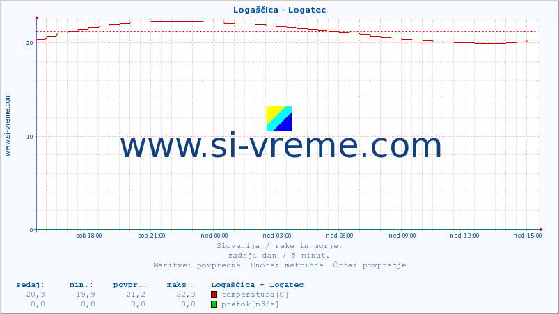 POVPREČJE :: Logaščica - Logatec :: temperatura | pretok | višina :: zadnji dan / 5 minut.