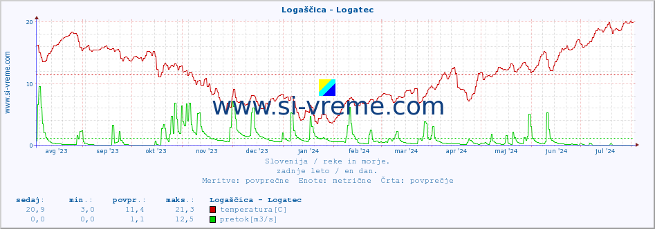 POVPREČJE :: Logaščica - Logatec :: temperatura | pretok | višina :: zadnje leto / en dan.