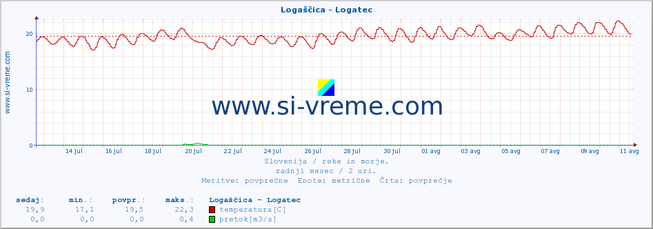 POVPREČJE :: Logaščica - Logatec :: temperatura | pretok | višina :: zadnji mesec / 2 uri.