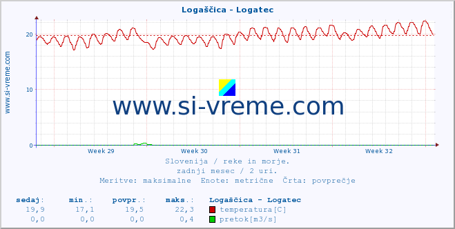 POVPREČJE :: Logaščica - Logatec :: temperatura | pretok | višina :: zadnji mesec / 2 uri.