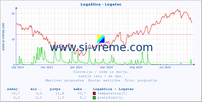 POVPREČJE :: Logaščica - Logatec :: temperatura | pretok | višina :: zadnje leto / en dan.