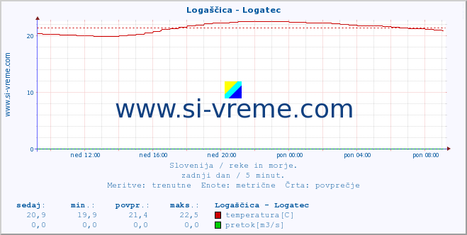 POVPREČJE :: Logaščica - Logatec :: temperatura | pretok | višina :: zadnji dan / 5 minut.