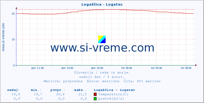 POVPREČJE :: Logaščica - Logatec :: temperatura | pretok | višina :: zadnji dan / 5 minut.