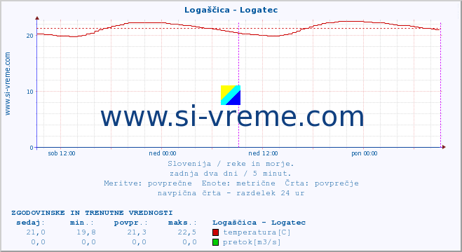 POVPREČJE :: Logaščica - Logatec :: temperatura | pretok | višina :: zadnja dva dni / 5 minut.