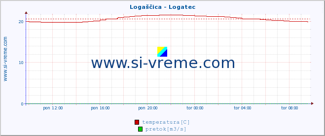 POVPREČJE :: Logaščica - Logatec :: temperatura | pretok | višina :: zadnji dan / 5 minut.