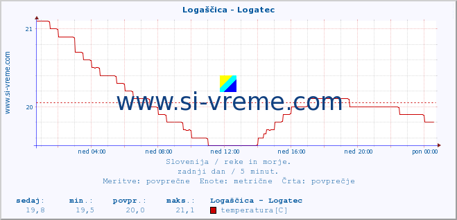 POVPREČJE :: Logaščica - Logatec :: temperatura | pretok | višina :: zadnji dan / 5 minut.