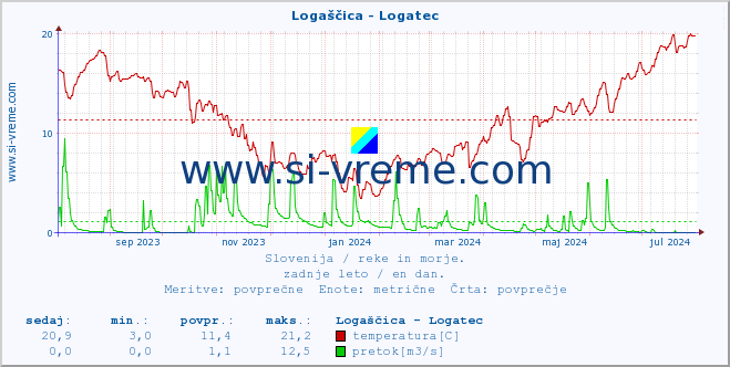 POVPREČJE :: Logaščica - Logatec :: temperatura | pretok | višina :: zadnje leto / en dan.