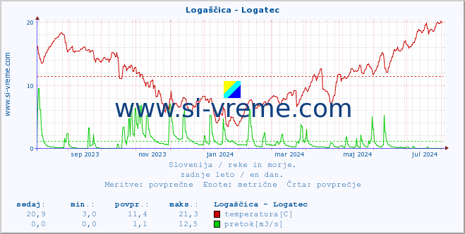 POVPREČJE :: Logaščica - Logatec :: temperatura | pretok | višina :: zadnje leto / en dan.