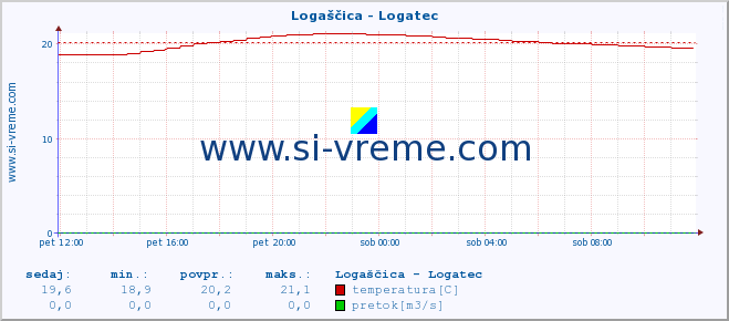 POVPREČJE :: Logaščica - Logatec :: temperatura | pretok | višina :: zadnji dan / 5 minut.