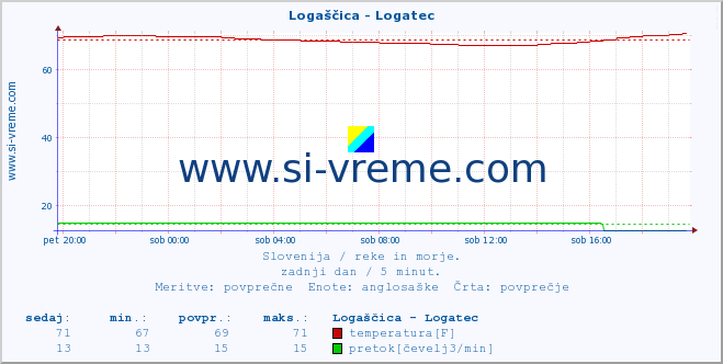 POVPREČJE :: Logaščica - Logatec :: temperatura | pretok | višina :: zadnji dan / 5 minut.