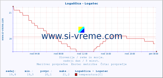 POVPREČJE :: Logaščica - Logatec :: temperatura | pretok | višina :: zadnji dan / 5 minut.