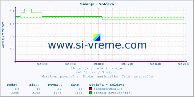 POVPREČJE :: Savinja - Solčava :: temperatura | pretok | višina :: zadnji dan / 5 minut.