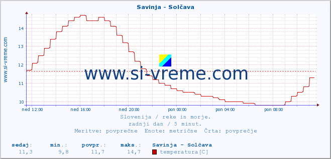 POVPREČJE :: Savinja - Solčava :: temperatura | pretok | višina :: zadnji dan / 5 minut.