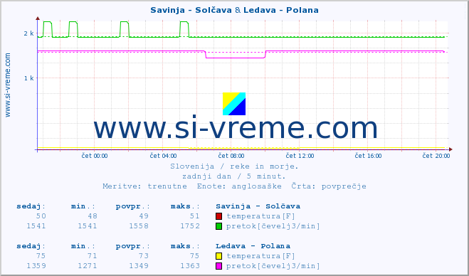POVPREČJE :: Savinja - Solčava & Ledava - Polana :: temperatura | pretok | višina :: zadnji dan / 5 minut.