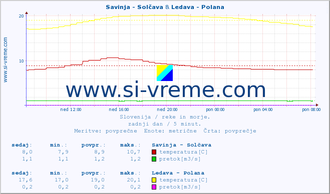 POVPREČJE :: Savinja - Solčava & Ledava - Polana :: temperatura | pretok | višina :: zadnji dan / 5 minut.