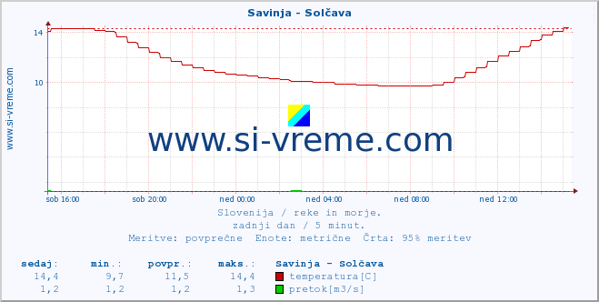 POVPREČJE :: Savinja - Solčava :: temperatura | pretok | višina :: zadnji dan / 5 minut.