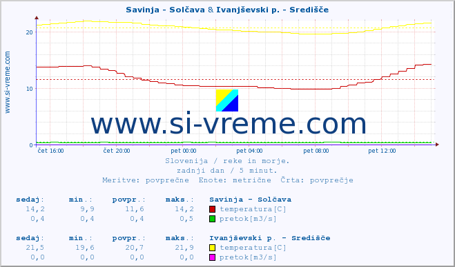 POVPREČJE :: Savinja - Solčava & Ivanjševski p. - Središče :: temperatura | pretok | višina :: zadnji dan / 5 minut.